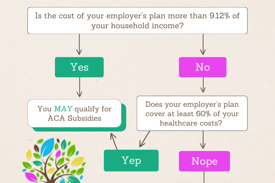 Flowchart illustrating eligibility for ACA subsidies based on employer health plan costs relative to household income, featuring decision points and outcomes.