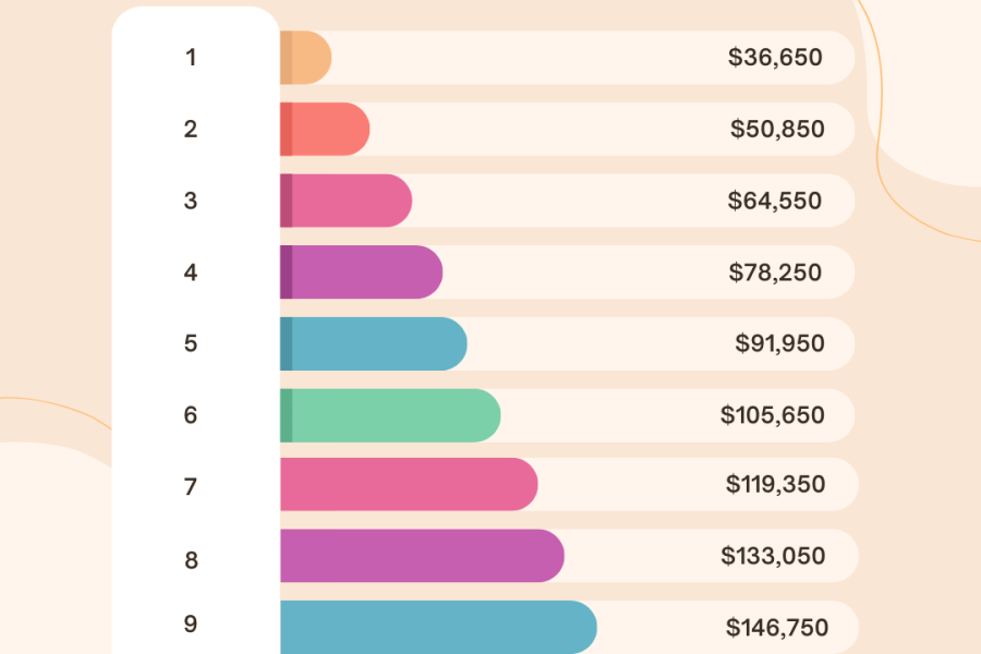 Chart illustrating 250% Federal Poverty Level (FPL) income thresholds for 2025, displaying various income levels in colorful bars, relevant to ACA subsidies and health insurance eligibility.