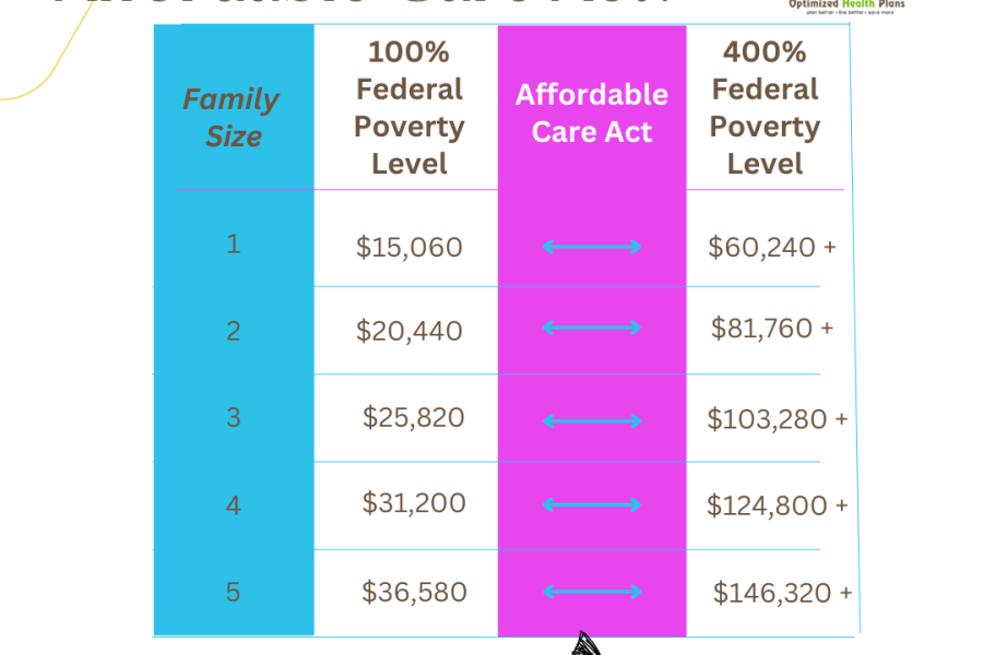 Chart detailing Family Size, 100% Federal Poverty Level, and 400% Federal Poverty Level under the Affordable Care Act, provided by Optimized Health Plans.